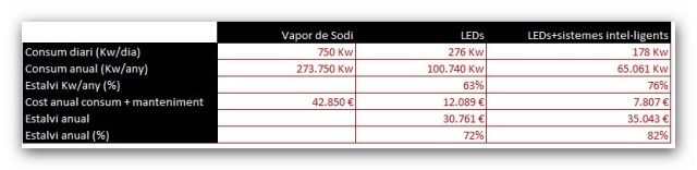 taula estalvi energètic