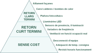 Piràmide Estalvi Energètic